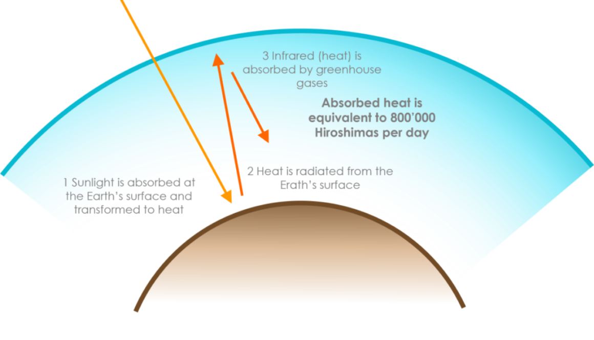Global Warming Schematic Global Warming Schematic