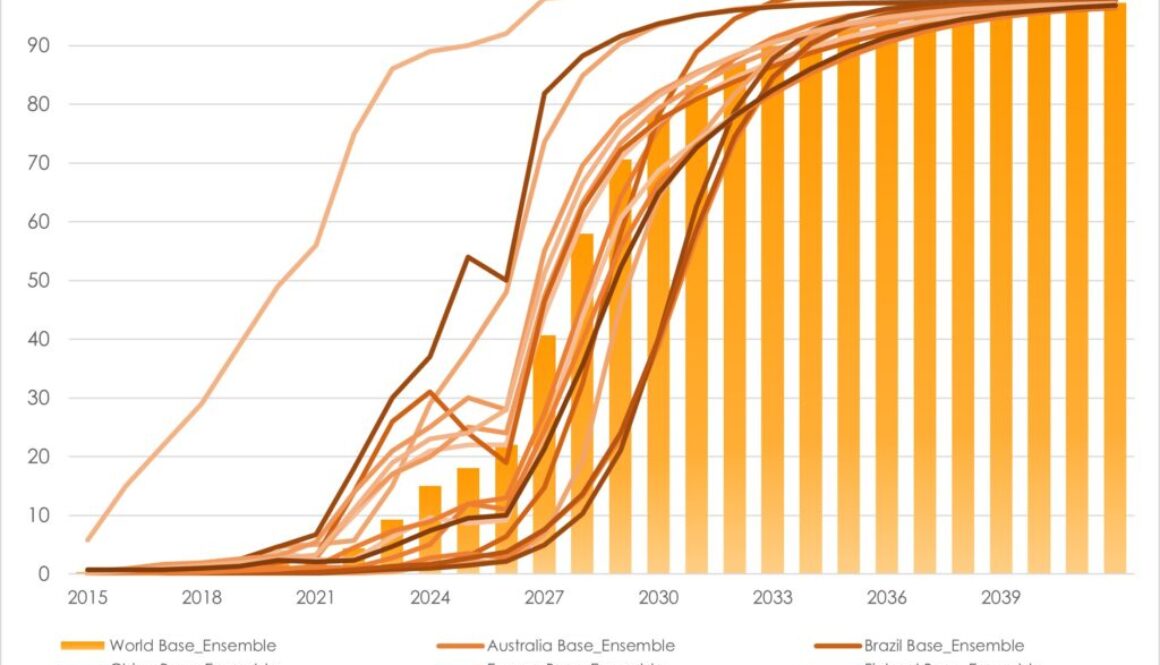 EV market penentration 2030 by country