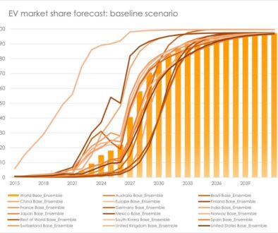 EV market penentration 2030 by country EV market penentration 2030 by country