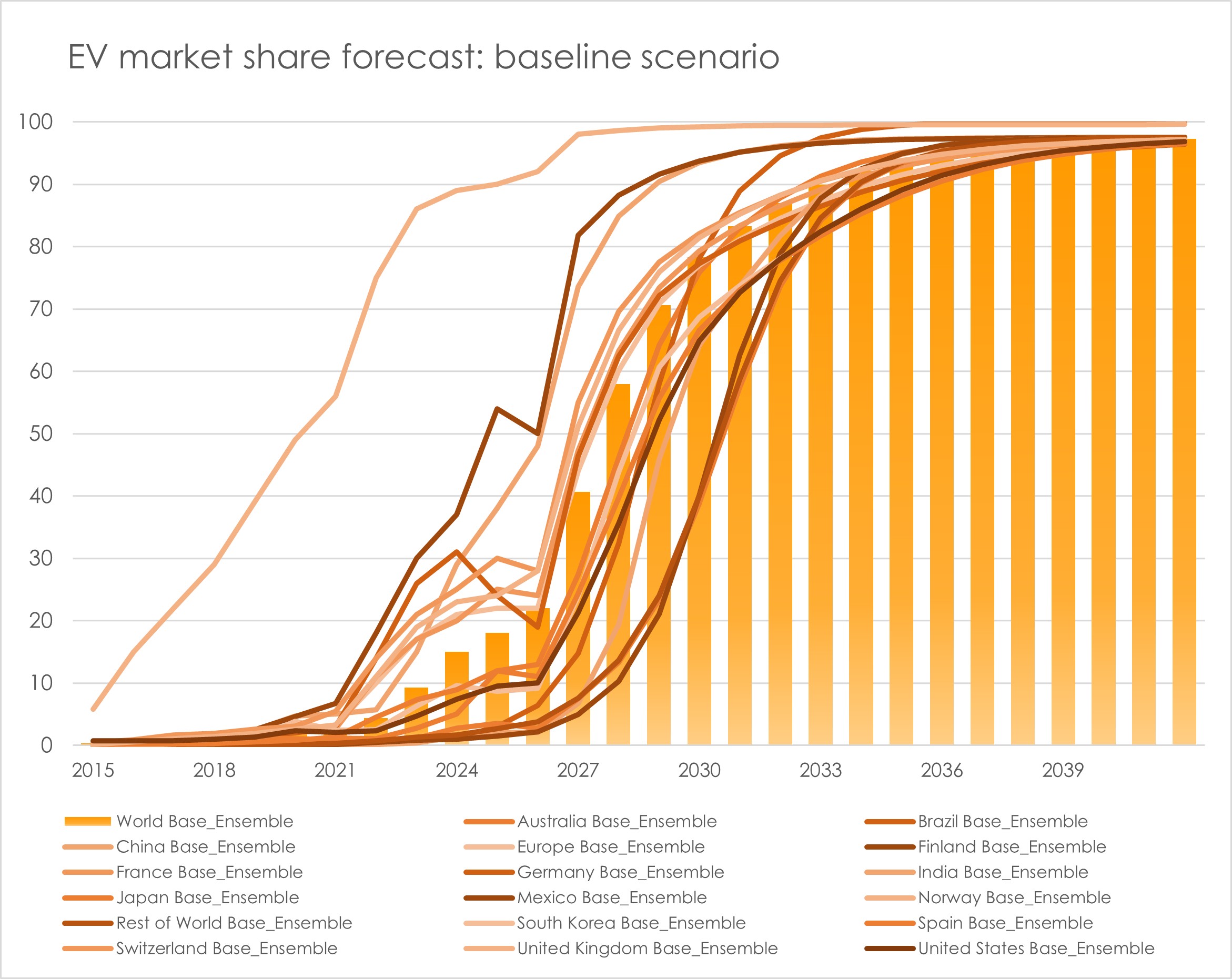 EV market penentration 2030 by country