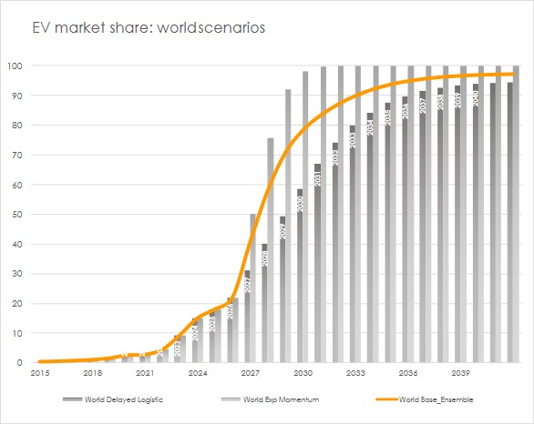 EV market penetration 2024-2035 global