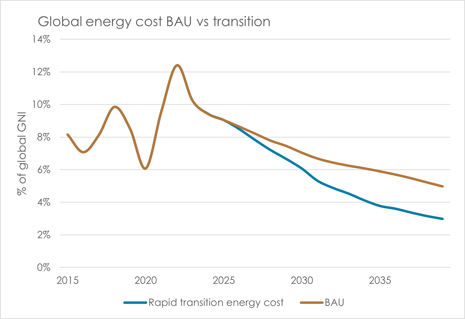 Global energy cost rapid renewable transition