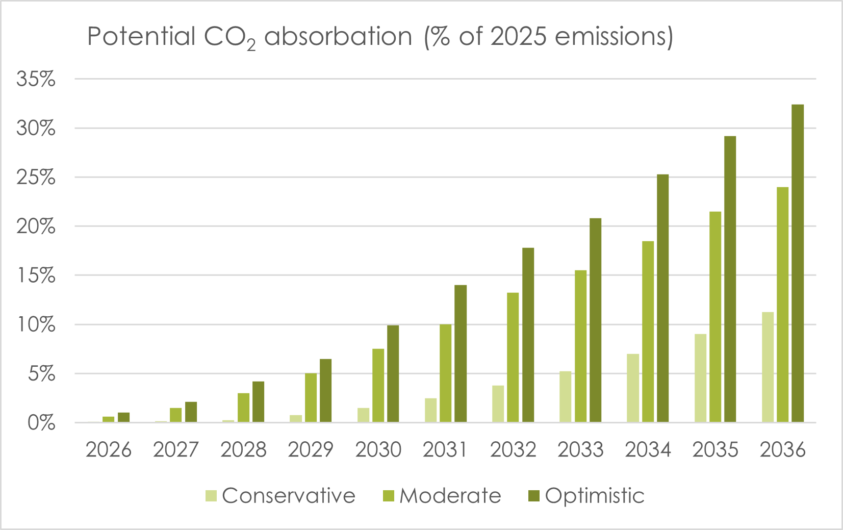 Potential biochar carbon removal